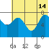 Unavikshak Island tide chart for Friday, June 14, 2024