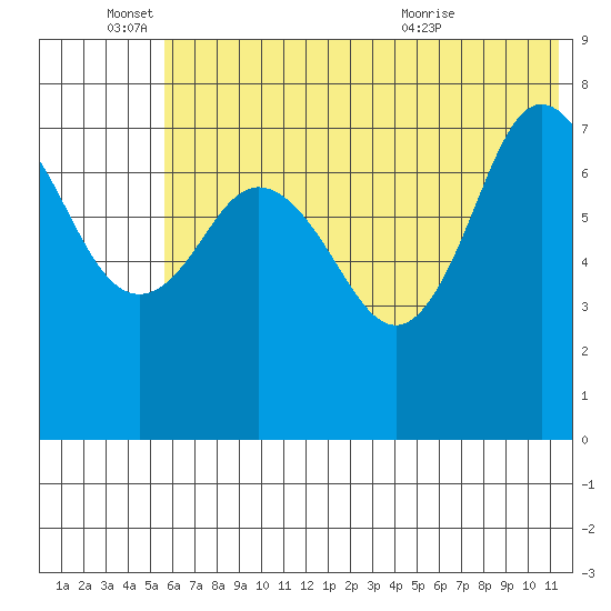 Unavikshak Island tide chart for Saturday, June 15, 2024