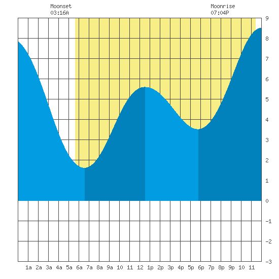 Unavikshak Island tide chart for Monday, June 17, 2024