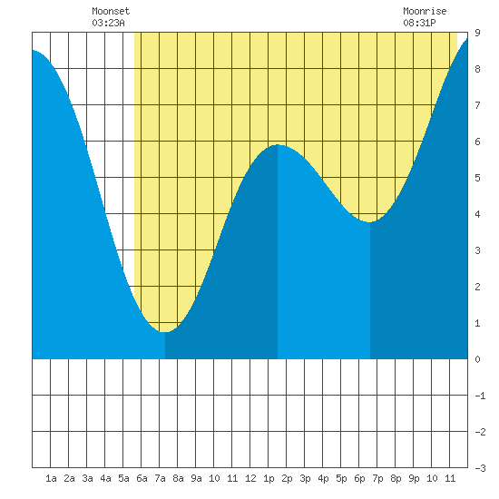 Unavikshak Island tide chart for Tuesday, June 18, 2024