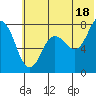 Unavikshak Island tide chart for Tuesday, June 18, 2024