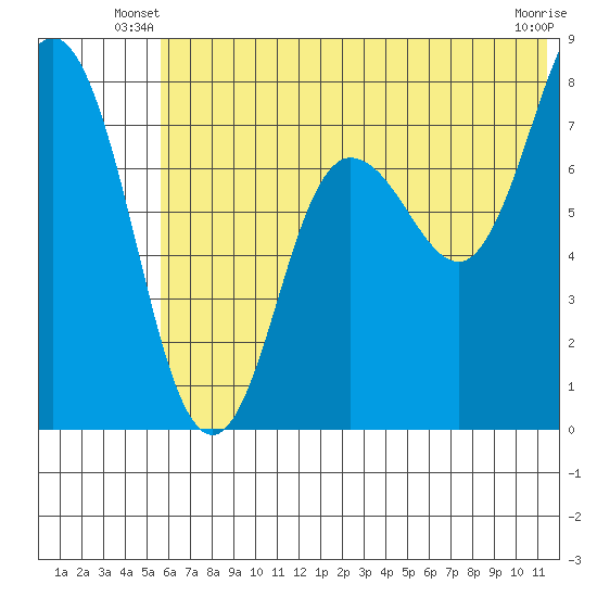 Unavikshak Island tide chart for Wednesday, June 19, 2024