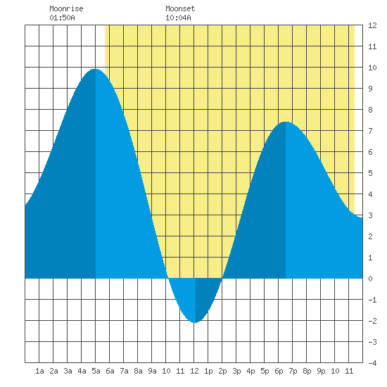 Unavikshak Island tide chart for Tuesday, June 25, 2024