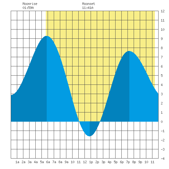 Unavikshak Island tide chart for Wednesday, June 26, 2024