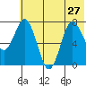 Unavikshak Island tide chart for Thursday, June 27, 2024