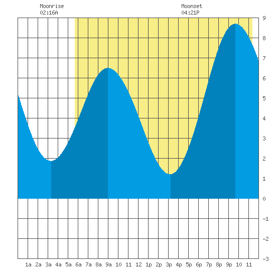 Unavikshak Island tide chart for Saturday, June 29, 2024