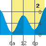 Unavikshak Island tide chart for Sunday, June 2, 2024