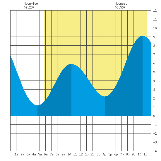 Unavikshak Island tide chart for Sunday, June 30, 2024