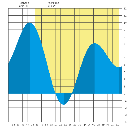 Unavikshak Island tide chart for Sunday, June 9, 2024