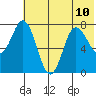 Unavikshak Island tide chart for Wednesday, July 10, 2024