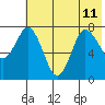 Unavikshak Island tide chart for Thursday, July 11, 2024