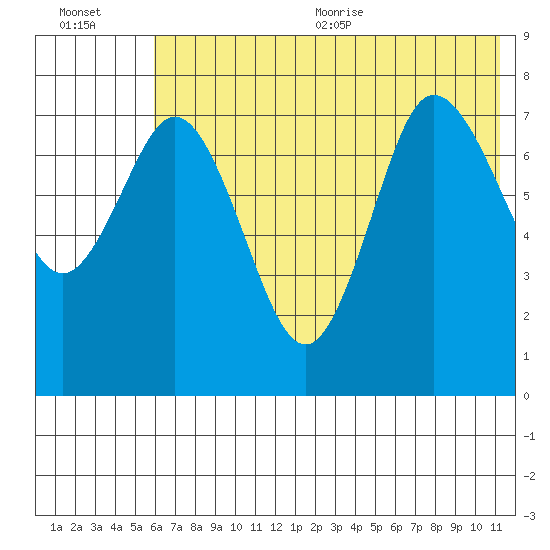 Unavikshak Island tide chart for Friday, July 12, 2024