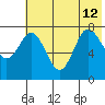 Unavikshak Island tide chart for Friday, July 12, 2024