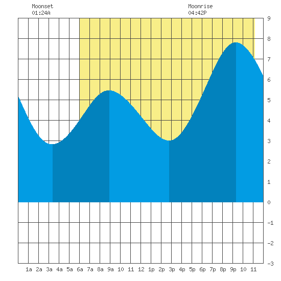 Unavikshak Island tide chart for Sunday, July 14, 2024