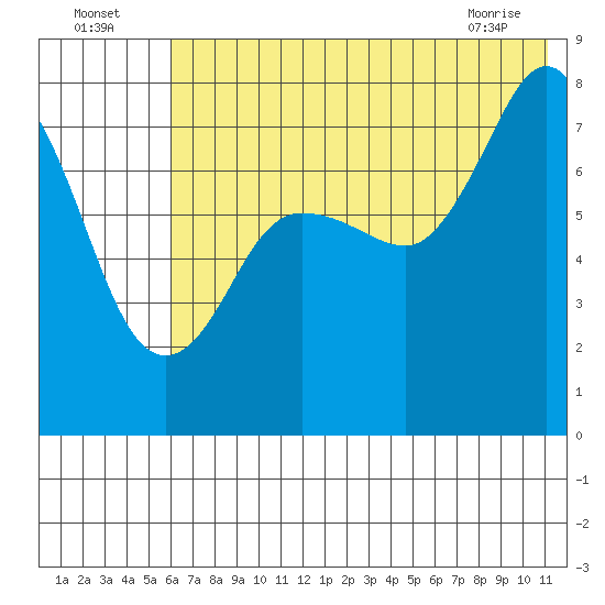 Unavikshak Island tide chart for Tuesday, July 16, 2024