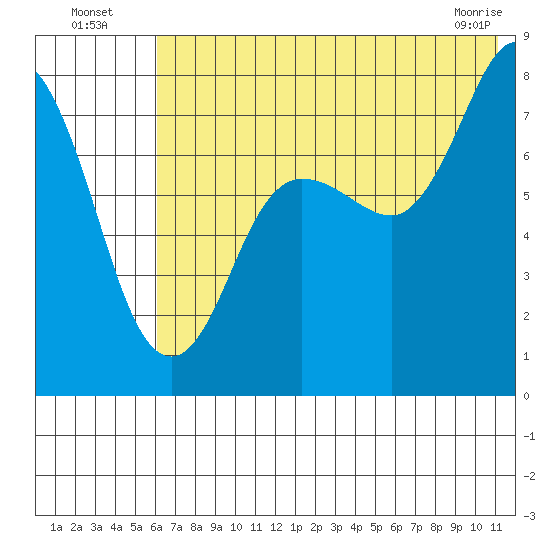 Unavikshak Island tide chart for Wednesday, July 17, 2024