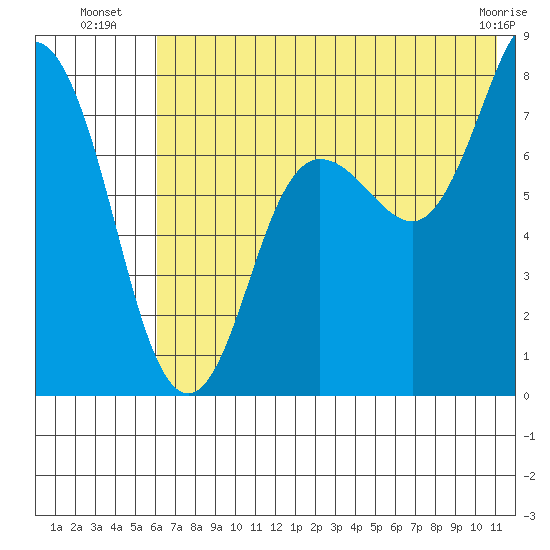 Unavikshak Island tide chart for Thursday, July 18, 2024