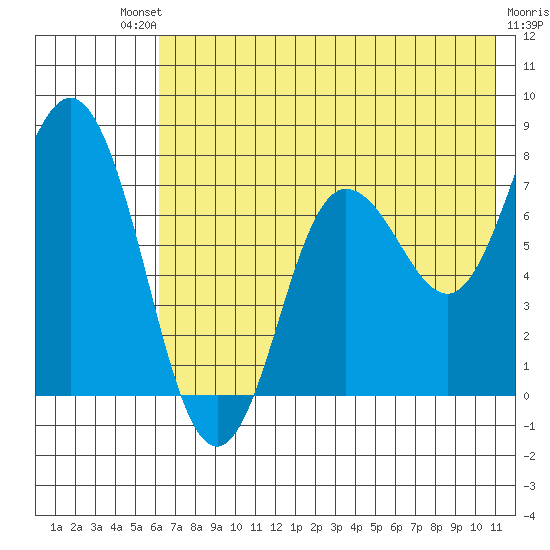 Unavikshak Island tide chart for Saturday, July 20, 2024