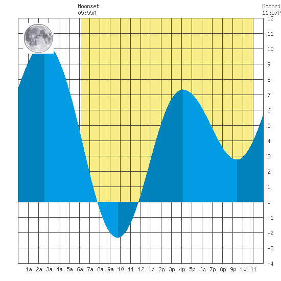 Unavikshak Island tide chart for Sunday, July 21, 2024