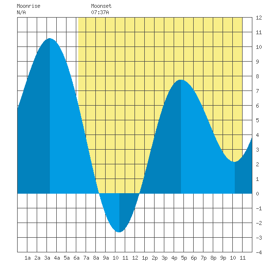 Unavikshak Island tide chart for Monday, July 22, 2024