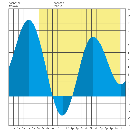 Unavikshak Island tide chart for Tuesday, July 23, 2024