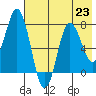 Unavikshak Island tide chart for Tuesday, July 23, 2024