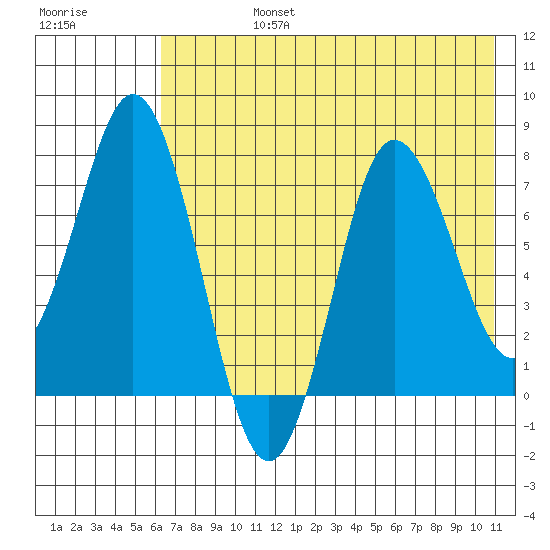 Unavikshak Island tide chart for Wednesday, July 24, 2024