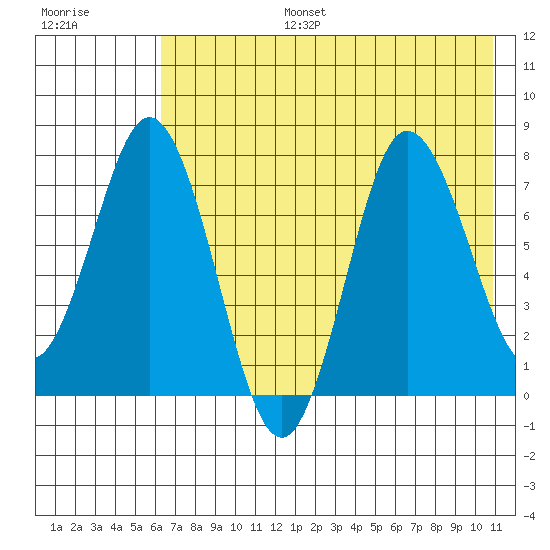 Unavikshak Island tide chart for Thursday, July 25, 2024
