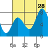 Unavikshak Island tide chart for Sunday, July 28, 2024