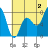 Unavikshak Island tide chart for Tuesday, July 2, 2024