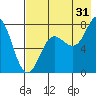 Unavikshak Island tide chart for Wednesday, July 31, 2024