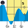 Unavikshak Island tide chart for Friday, July 5, 2024