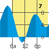 Unavikshak Island tide chart for Sunday, July 7, 2024
