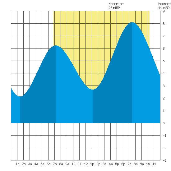 Unavikshak Island tide chart for Sunday, August 11, 2024