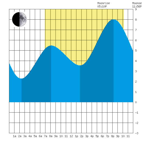Unavikshak Island tide chart for Monday, August 12, 2024