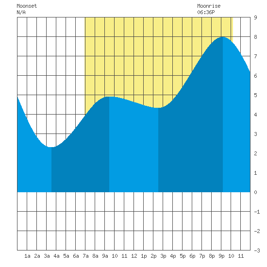 Unavikshak Island tide chart for Tuesday, August 13, 2024