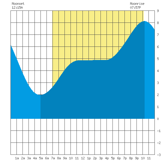 Unavikshak Island tide chart for Wednesday, August 14, 2024