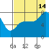 Unavikshak Island tide chart for Wednesday, August 14, 2024