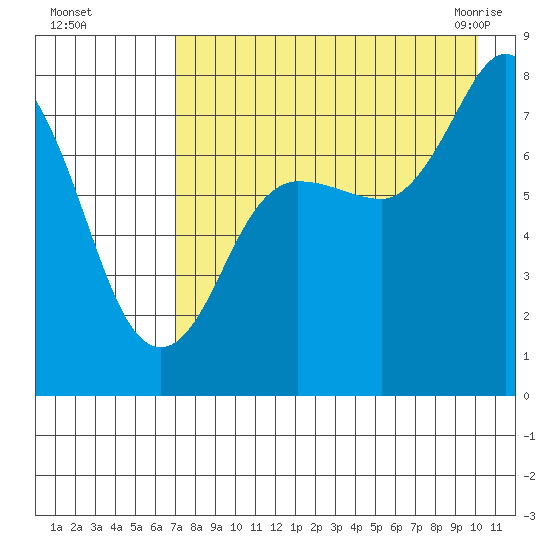 Unavikshak Island tide chart for Thursday, August 15, 2024