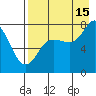 Unavikshak Island tide chart for Thursday, August 15, 2024