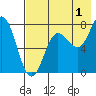 Unavikshak Island tide chart for Thursday, August 1, 2024