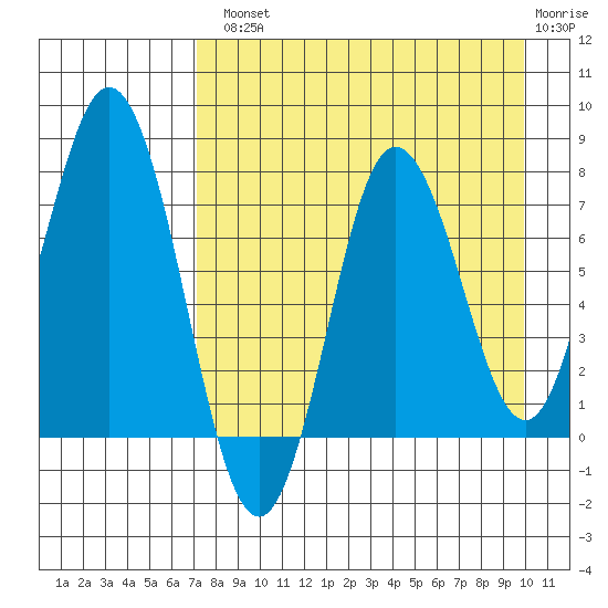 Unavikshak Island tide chart for Tuesday, August 20, 2024