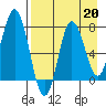 Unavikshak Island tide chart for Tuesday, August 20, 2024