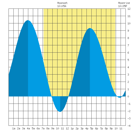 Unavikshak Island tide chart for Wednesday, August 21, 2024