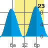 Unavikshak Island tide chart for Friday, August 23, 2024