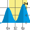 Unavikshak Island tide chart for Saturday, August 24, 2024
