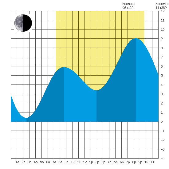 Unavikshak Island tide chart for Monday, August 26, 2024