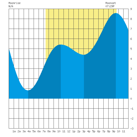 Unavikshak Island tide chart for Tuesday, August 27, 2024