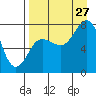 Unavikshak Island tide chart for Tuesday, August 27, 2024