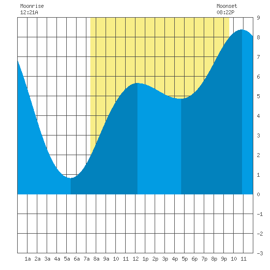 Unavikshak Island tide chart for Wednesday, August 28, 2024